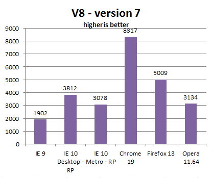 Google Chrome Versus IE 10