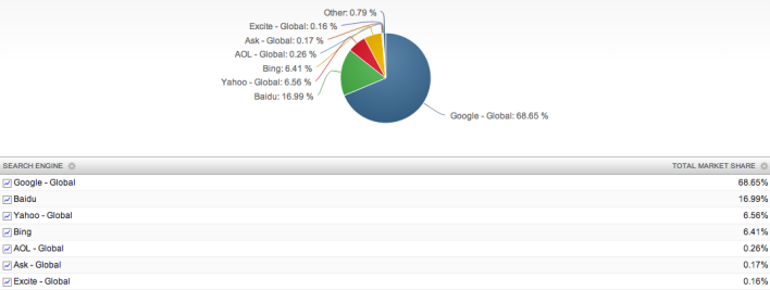 Search Engine Market Share