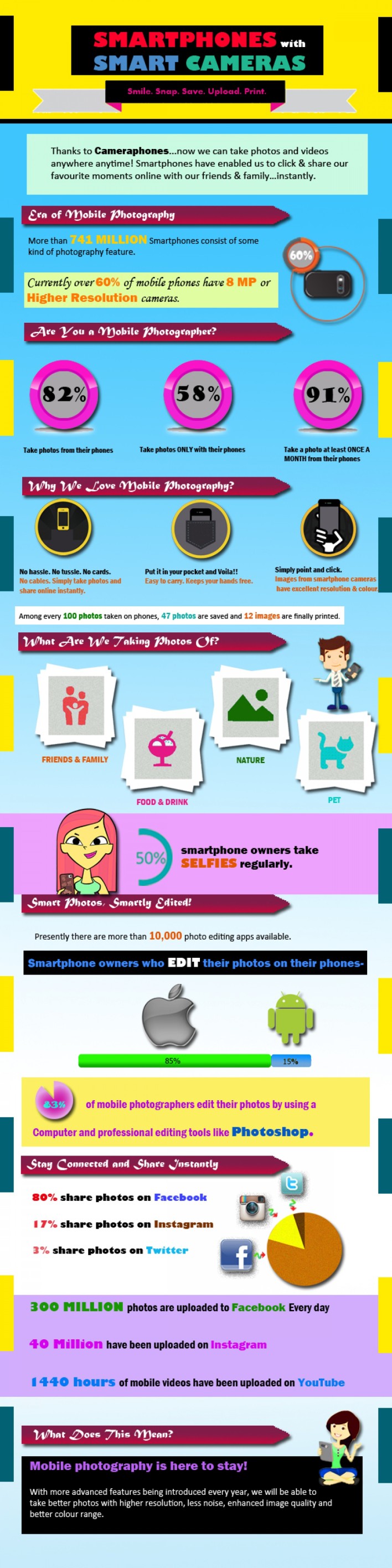 SMartphone camera infographic