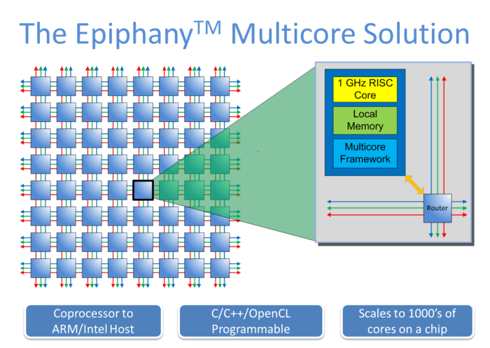 Parallella-A Supercomputer For Everyone