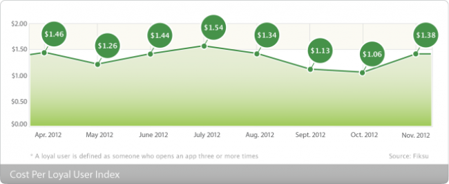 Mobile App Marketing Prices Increasing