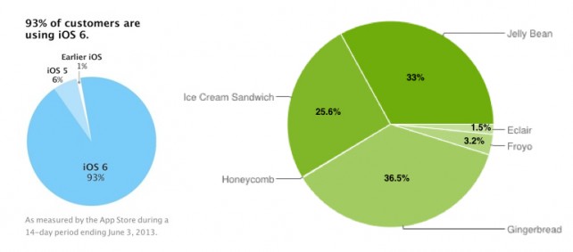 Android Fragmenting More Than iOS