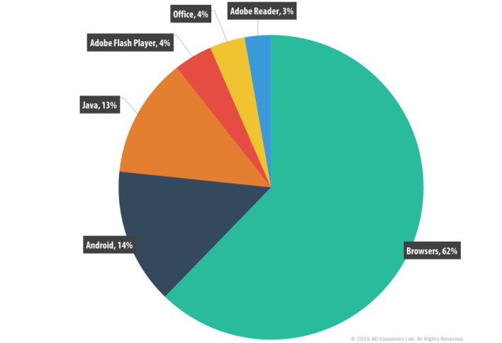 Kaspersky Looks Back At Cyber Security Stats For 2015